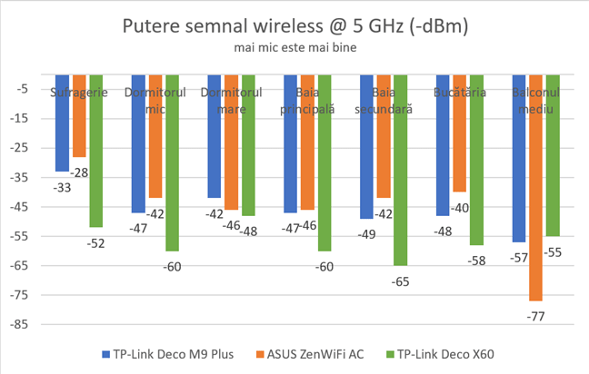 TP-Link Deco X60 - Putere semnal wireless pe banda de 5 GHz