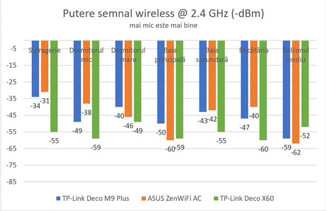 TP-Link Deco X60 - Putere semnal wireless pe banda de 2.4 GHz