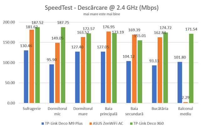 TP-Link Deco X60 - SpeedTest - Viteza de descărcare prin Wi-Fi 4