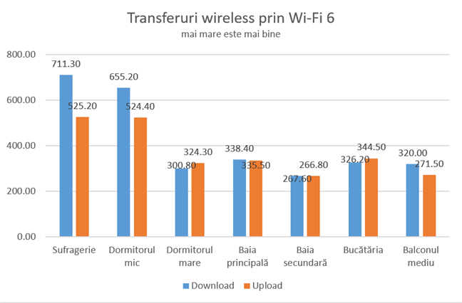TP-Link Deco X60 - Transfer wireless prin Wi-Fi 6