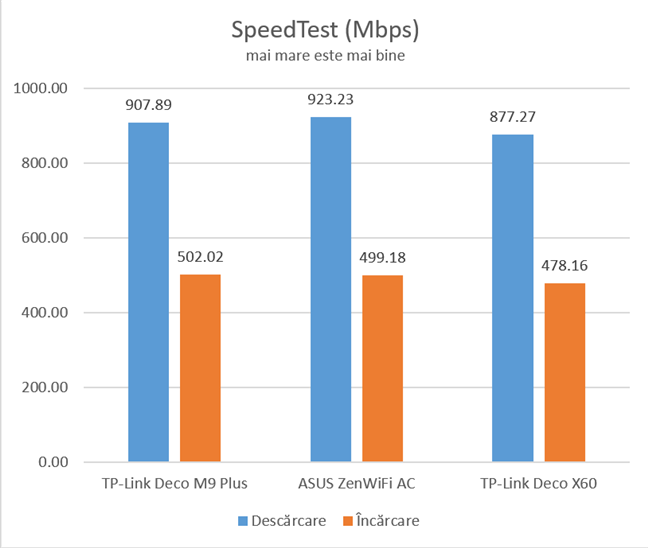 TP-Link Deco X60 - SpeedTest prin conexiuni Ethernet