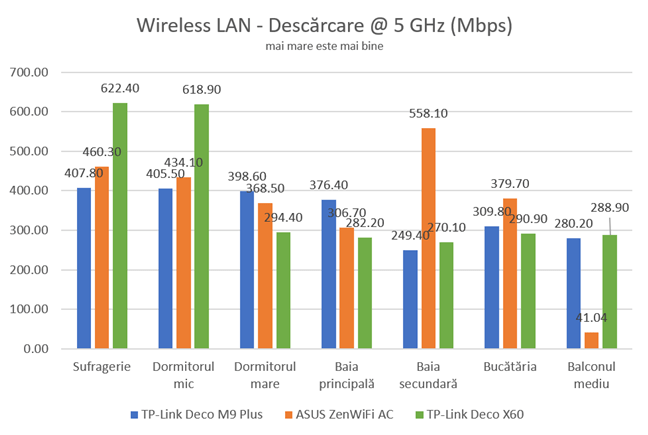 TP-Link Deco X60 - Transfer wireless - Viteza de descărcare prin Wi-Fi 5