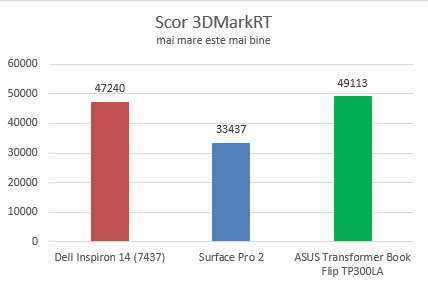 Dell Inspiron 14, model 7437, performante, recenzie, review, teste, comparatie