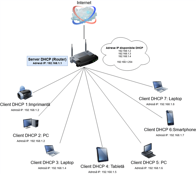 Diagramă a DHCP în execuție într-o rețea de domiciliu
