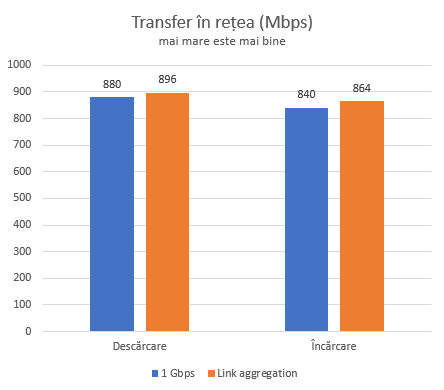 DiskStation DS418 - Viteza transferurilor, folosind Seagate Skyhawk