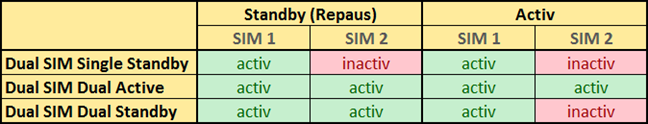 Diferențele dintre diversele tipuri de implementări Dual SIM