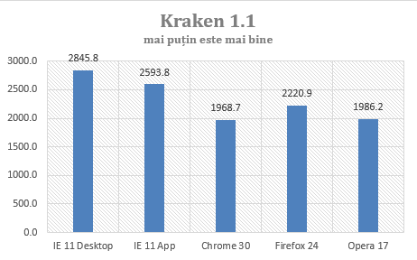 Internet Explorer 11, Chrome 30, Firefox 24, Opera 17, Teste, Performanta