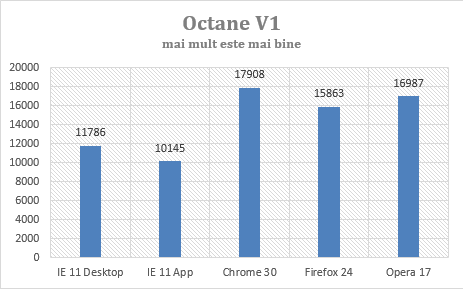 Internet Explorer 11, Chrome 30, Firefox 24, Opera 17, Teste, Performanta