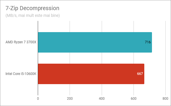 Rezultate benchmark în 7-Zip Decompression
