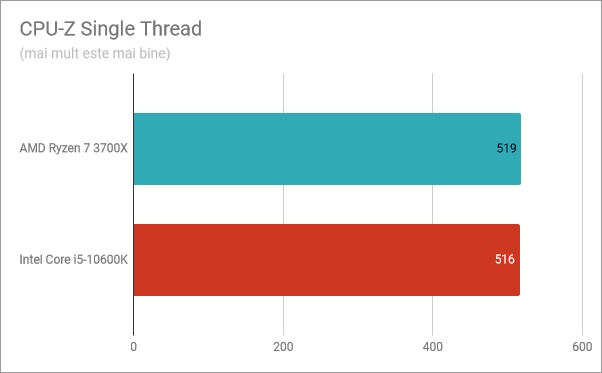 Rezultate benchmark în CPU-Z Single Thread