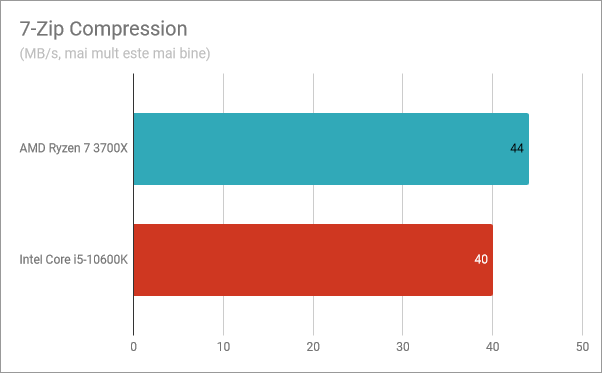 Rezultate benchmark în 7-Zip Compression