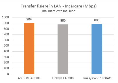 Linksys, WRT1900AC, wireless, ruter, review, performante, teste