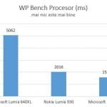Microsoft, Lumia 950, Windows 10 Mobile, smartphone, review, teste, performante, camera