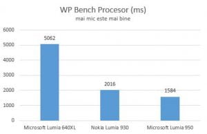 Microsoft, Lumia 950, Windows 10 Mobile, smartphone, review, teste, performante, camera