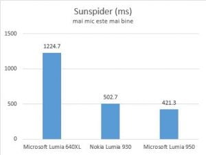 Microsoft, Lumia 950, Windows 10 Mobile, smartphone, review, teste, performante, camera