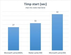 Microsoft, Lumia 950, Windows 10 Mobile, smartphone, review, teste, performante, camera