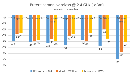 Mercku M2 Hive - Puterea semnalului Wi-Fi pe banda de 2.4 GHz