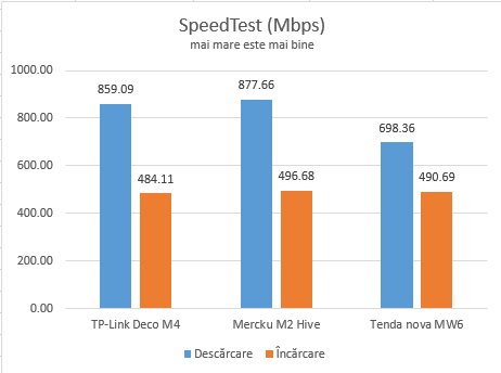 Mercku M2 Hive - SpeedTest prin conexiune Ethernet