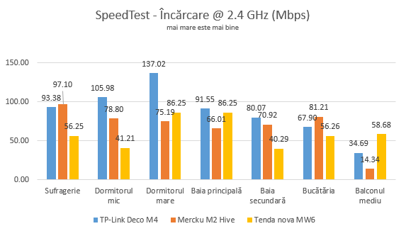 Mercku M2 Hive - Viteza de încărcare în SpeedTest - banda de 2.4 GHz