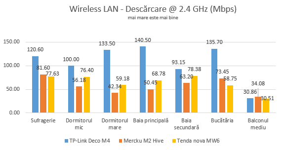 Mercku M2 Hive - Viteza de descărcare prin Wi-Fi - banda de 2.4 GHz