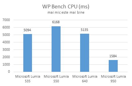 Microsoft Lumia 550, review, Windows 10 Mobile, recenzie, teste, performante, camera