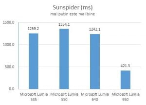 Microsoft Lumia 550, review, Windows 10 Mobile, recenzie, teste, performante, camera