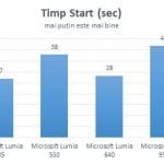 Microsoft Lumia 550, review, Windows 10 Mobile, recenzie, teste, performante, camera