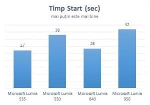 Microsoft Lumia 550, review, Windows 10 Mobile, recenzie, teste, performante, camera
