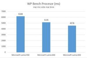 Microsoft Lumia 650, Windows 10 Mobile, review, recenzie, pareri, comparatie, performante, teste, baterie