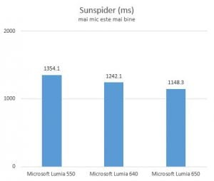 Microsoft Lumia 650, Windows 10 Mobile, review, recenzie, pareri, comparatie, performante, teste, baterie