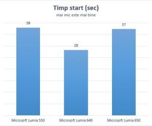 Microsoft Lumia 650, Windows 10 Mobile, review, recenzie, pareri, comparatie, performante, teste, baterie