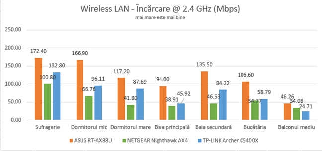 NETGEAR Nighthawk AX4 - Încărcări prin WiFi pe banda de 2.4 GHz