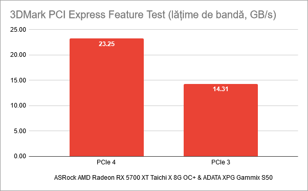 Rezultate benchmark în 3DMark PCI Express Feature test: PCIe 4 vs. PCIe 3