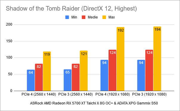 Rezultate benchmark în Shadow of the Tomb Raider: PCIe 4 vs. PCIe 3