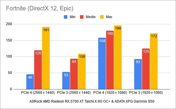Rezultate benchmark în Fortnite: PCIe 4 vs. PCIe 3
