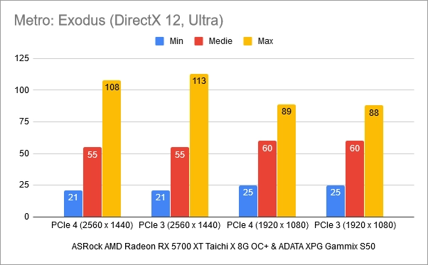 Rezultate benchmark în Metro Exodus: PCIe 4 vs. PCIe 3