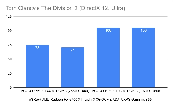 Rezultate benchmark în Tom Clancy's The Division 2: PCIe 4 vs. PCIe 3