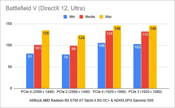 Rezultate benchmark în Battlefield V: PCIe 4 vs. PCIe 3