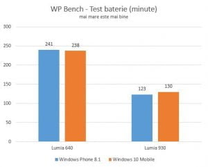 Windows 10 Mobile, Windowos Phone 8.1, performante, comparatie, baterie