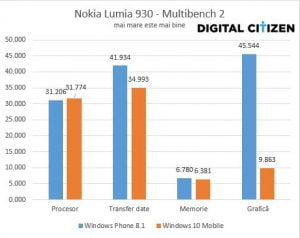 Windows 10 Mobile, Windowos Phone 8.1, performante, comparatie, baterie