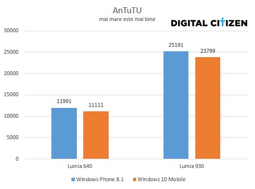 Windows 10 Mobile, Windowos Phone 8.1, performante, comparatie, baterie