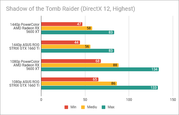 PowerColor Radeon RX 5600 XT Red Devil: Rezultate benchmark în Shadow of the Tomb Raider
