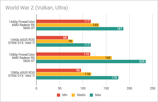 PowerColor Radeon RX 5600 XT Red Devil: Rezultate benchmark în World War Z