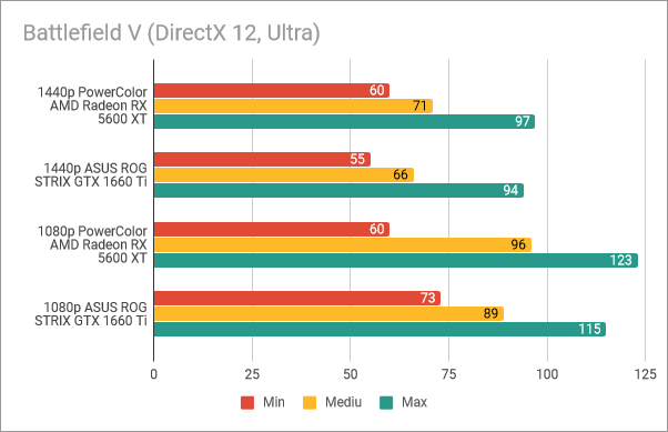 PowerColor Radeon RX 5600 XT Red Devil: Rezultate benchmark în Battlefield V