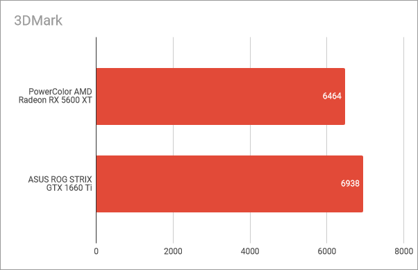 PowerColor Radeon RX 5600 XT Red Devil: Rezultate benchmark în 3D Mark Time Spy