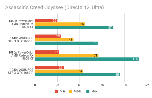 PowerColor Radeon RX 5600 XT Red Devil: Rezultate benchmark în Assassin's Creed Odyssey