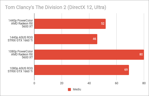 PowerColor Radeon RX 5600 XT Red Devil: Rezultate benchmark în The Division 2