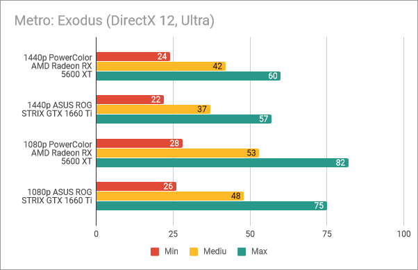 PowerColor Radeon RX 5600 XT Red Devil: Rezultate benchmark în Metro Exodus