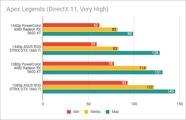 PowerColor Radeon RX 5600 XT Red Devil: Rezultate benchmark în Apex Legends