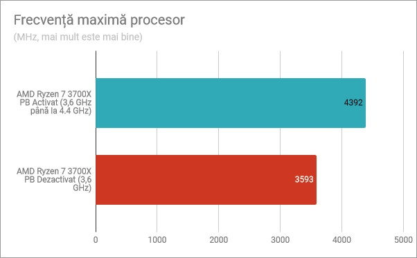 Frecvență maximă procesor (pe un singur nucleu): Precision Boost activat, Precision Boost dezactivat